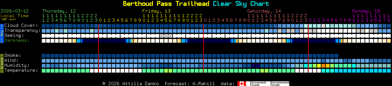 Current forecast for Berthoud Pass Trailhead Clear Sky Chart