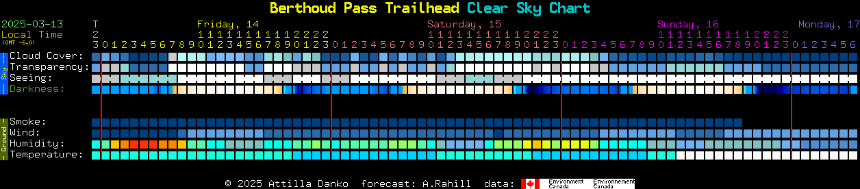 Current forecast for Berthoud Pass Trailhead Clear Sky Chart