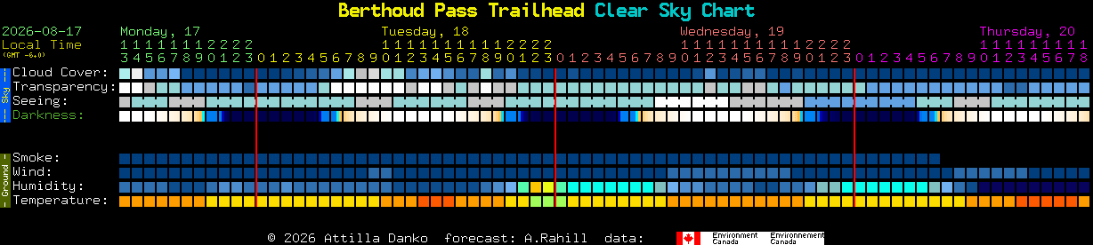 Current forecast for Berthoud Pass Trailhead Clear Sky Chart