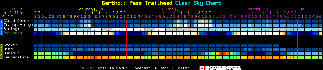 Current forecast for Berthoud Pass Trailhead Clear Sky Chart