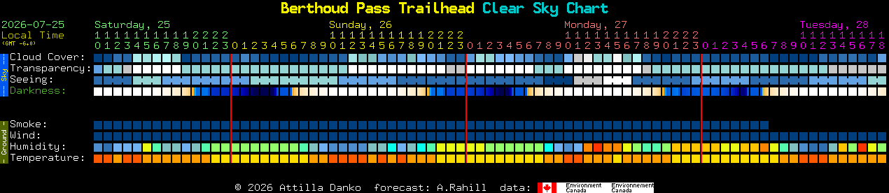 Current forecast for Berthoud Pass Trailhead Clear Sky Chart
