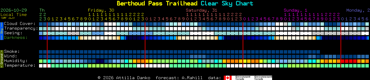 Current forecast for Berthoud Pass Trailhead Clear Sky Chart