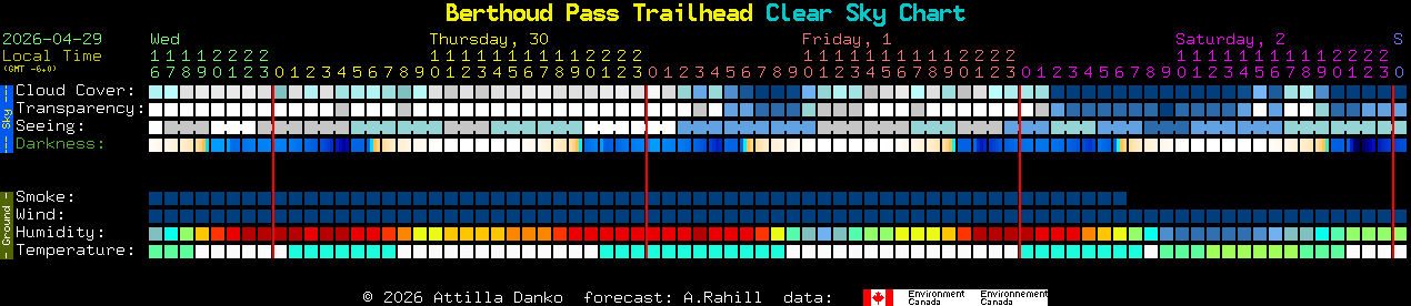 Current forecast for Berthoud Pass Trailhead Clear Sky Chart
