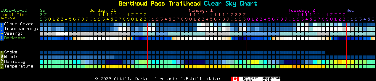 Current forecast for Berthoud Pass Trailhead Clear Sky Chart