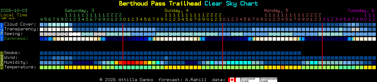 Current forecast for Berthoud Pass Trailhead Clear Sky Chart