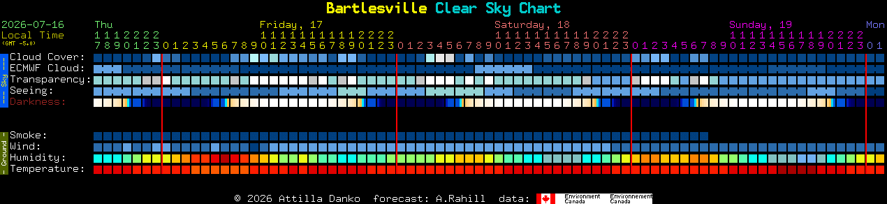 Current forecast for Bartlesville Clear Sky Chart
