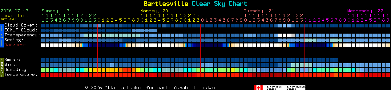Current forecast for Bartlesville Clear Sky Chart