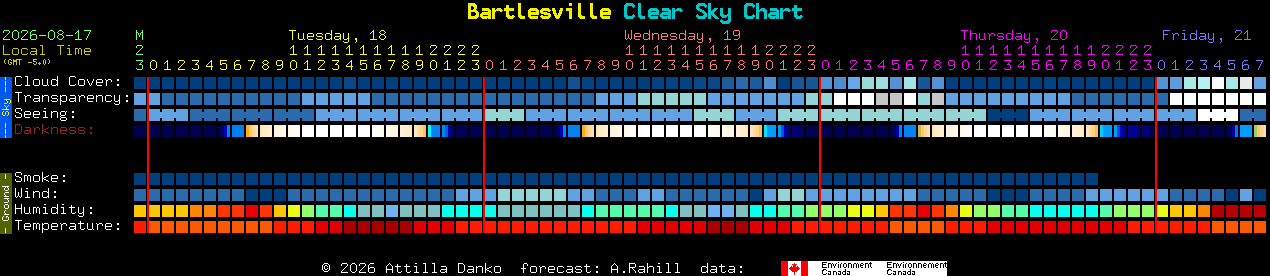 Current forecast for Bartlesville Clear Sky Chart