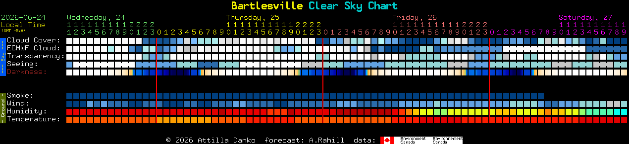 Current forecast for Bartlesville Clear Sky Chart