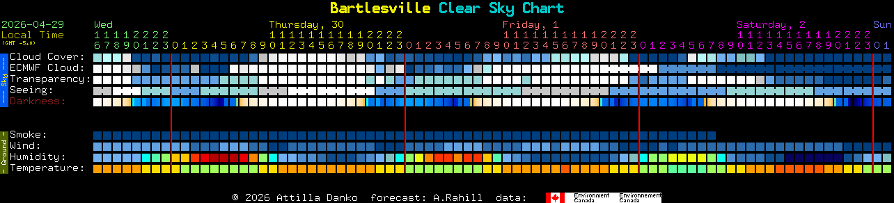 Current forecast for Bartlesville Clear Sky Chart