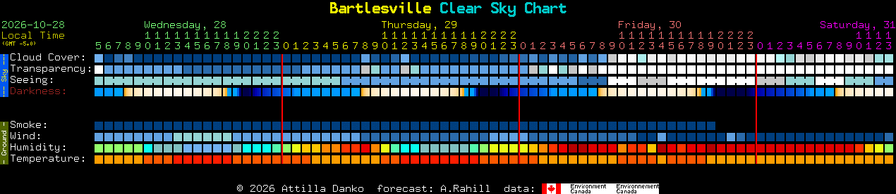 Current forecast for Bartlesville Clear Sky Chart