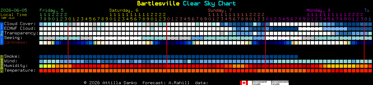 Current forecast for Bartlesville Clear Sky Chart