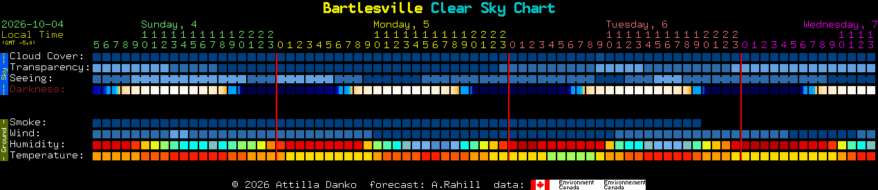 Current forecast for Bartlesville Clear Sky Chart