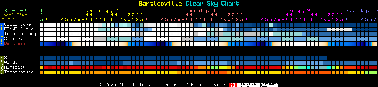 Current forecast for Bartlesville Clear Sky Chart