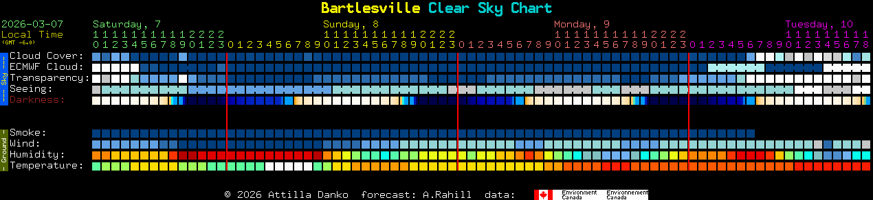 Current forecast for Bartlesville Clear Sky Chart