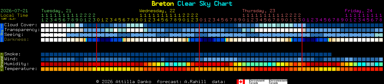 Current forecast for Breton Clear Sky Chart