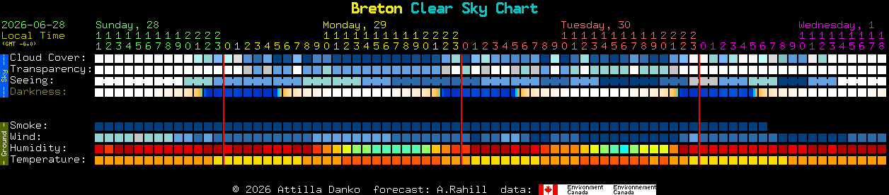 Current forecast for Breton Clear Sky Chart
