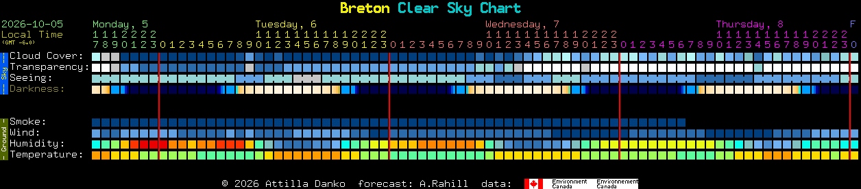 Current forecast for Breton Clear Sky Chart