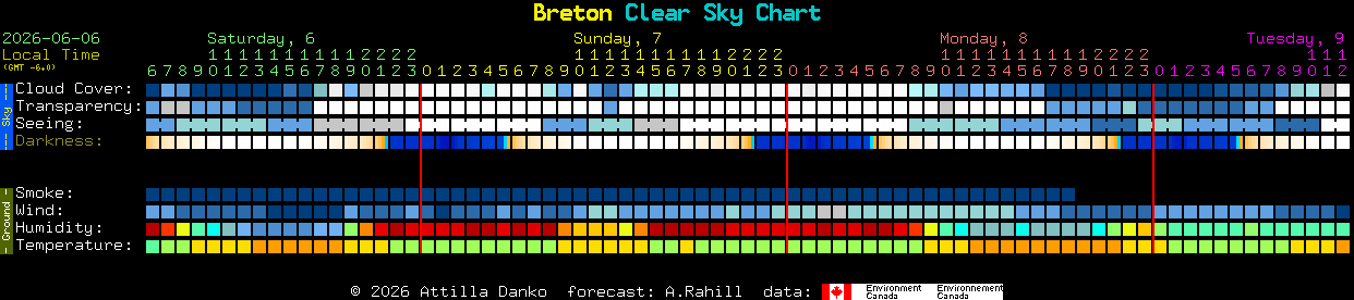 Current forecast for Breton Clear Sky Chart