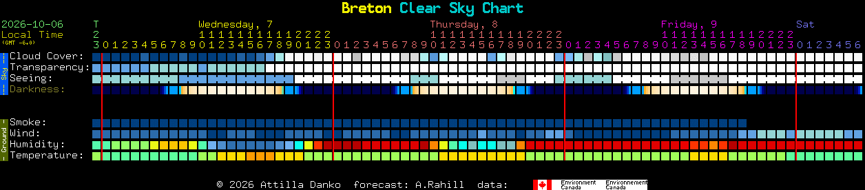 Current forecast for Breton Clear Sky Chart