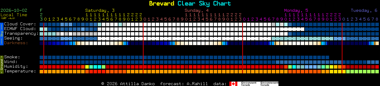 Current forecast for Brevard Clear Sky Chart