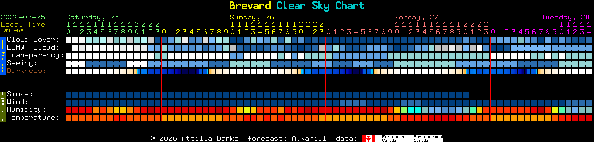 Current forecast for Brevard Clear Sky Chart