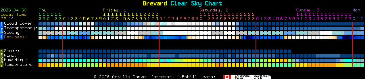 Current forecast for Brevard Clear Sky Chart