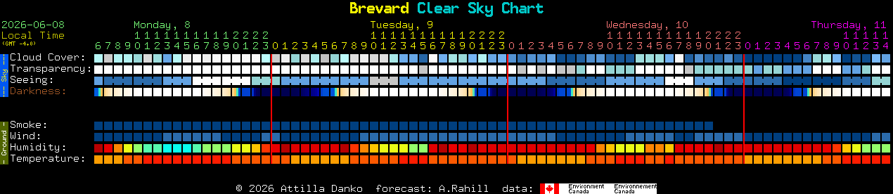 Current forecast for Brevard Clear Sky Chart