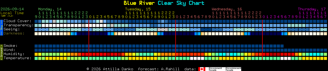 Current forecast for Blue River Clear Sky Chart