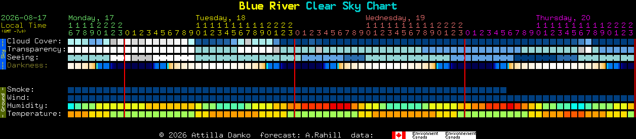 Current forecast for Blue River Clear Sky Chart