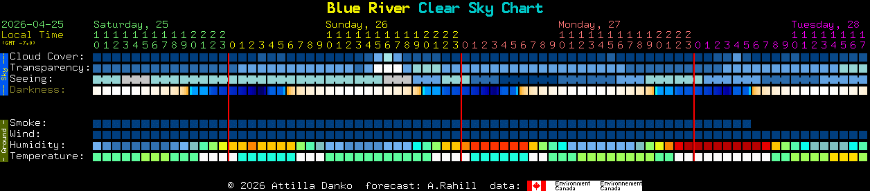 Current forecast for Blue River Clear Sky Chart
