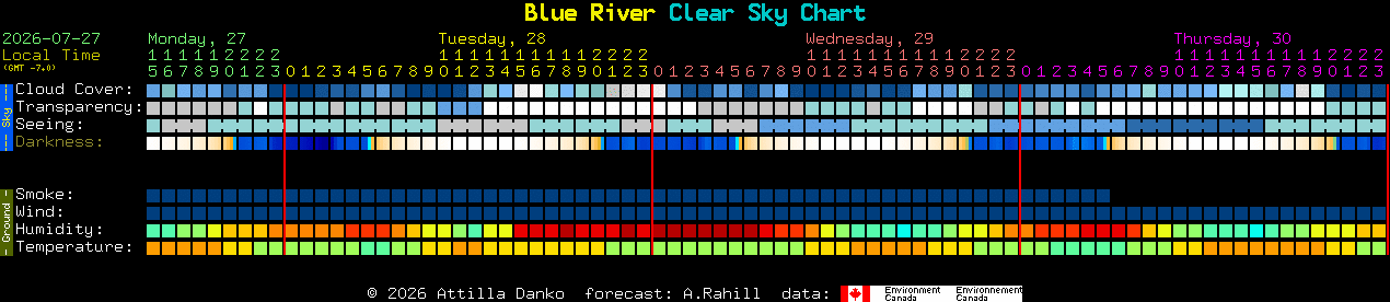 Current forecast for Blue River Clear Sky Chart