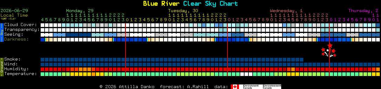 Current forecast for Blue River Clear Sky Chart