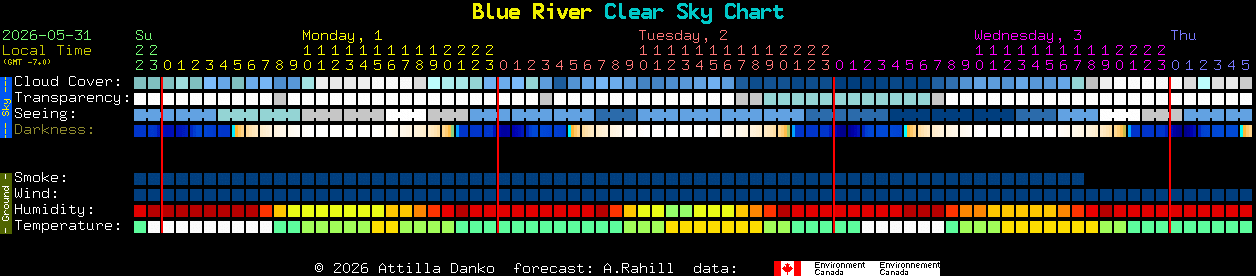 Current forecast for Blue River Clear Sky Chart
