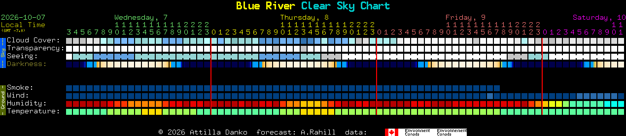 Current forecast for Blue River Clear Sky Chart