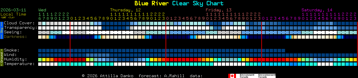 Current forecast for Blue River Clear Sky Chart