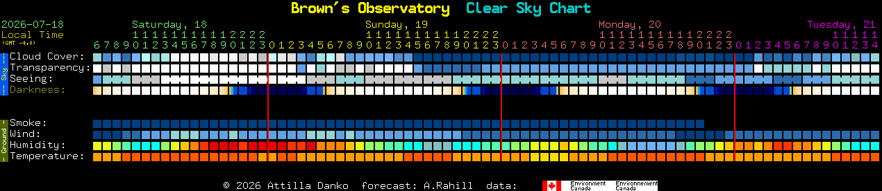 Current forecast for Brown's Observatory Clear Sky Chart