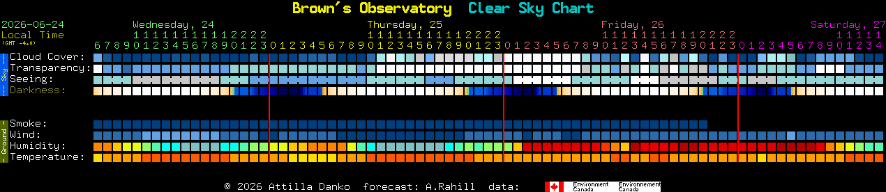 Current forecast for Brown's Observatory Clear Sky Chart