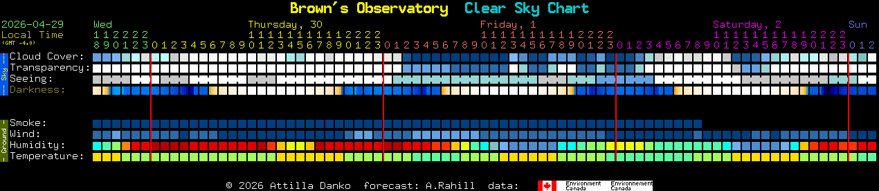 Current forecast for Brown's Observatory Clear Sky Chart