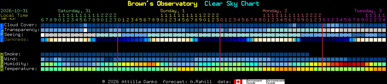 Current forecast for Brown's Observatory Clear Sky Chart