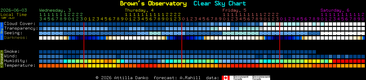 Current forecast for Brown's Observatory Clear Sky Chart