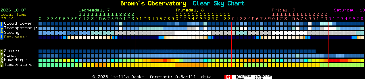 Current forecast for Brown's Observatory Clear Sky Chart