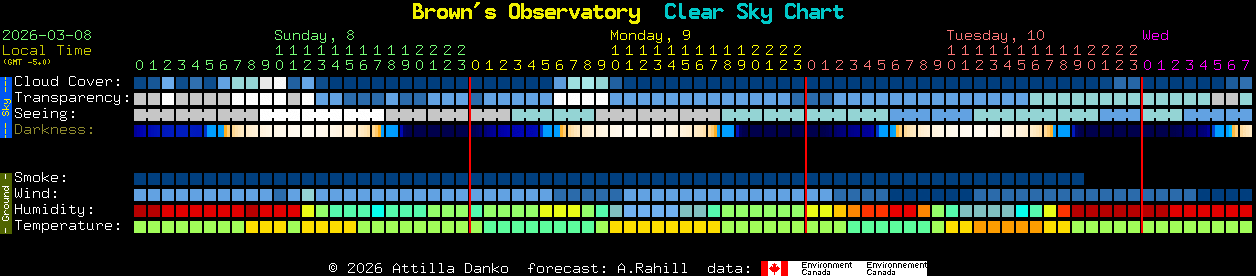 Current forecast for Brown's Observatory Clear Sky Chart