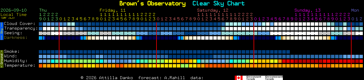 Current forecast for Brown's Observatory Clear Sky Chart