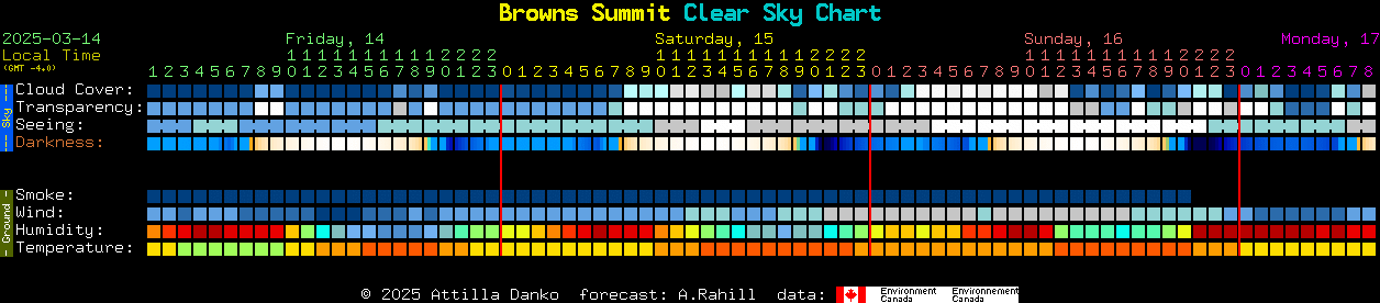 Current forecast for Browns Summit Clear Sky Chart