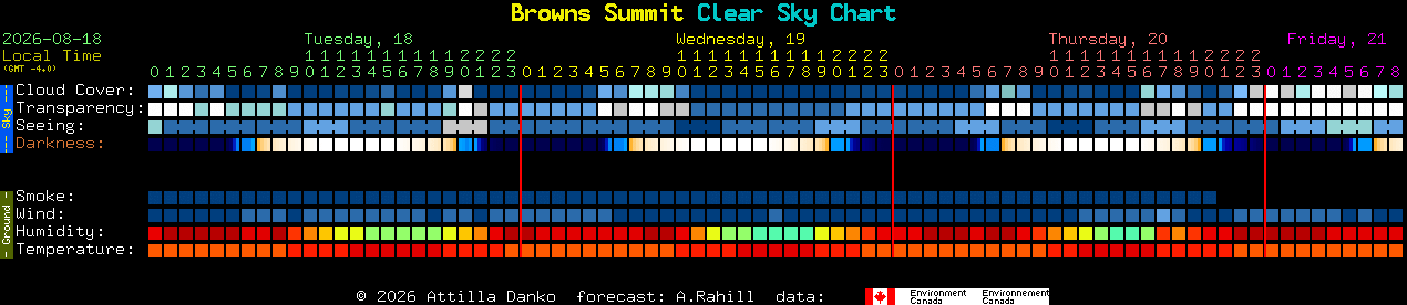 Current forecast for Browns Summit Clear Sky Chart