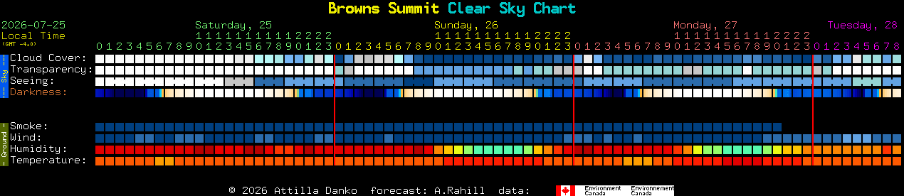 Current forecast for Browns Summit Clear Sky Chart