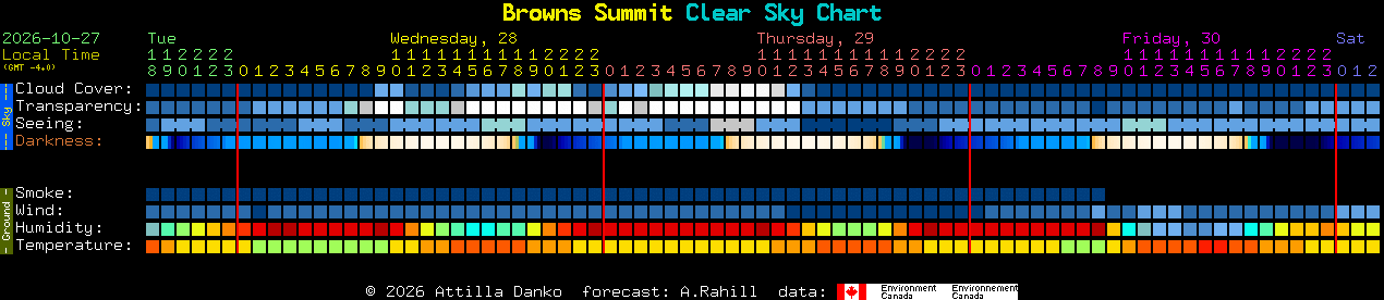 Current forecast for Browns Summit Clear Sky Chart
