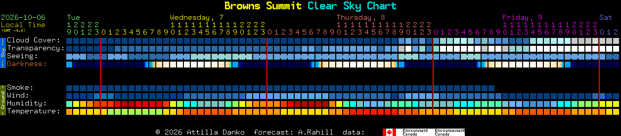 Current forecast for Browns Summit Clear Sky Chart