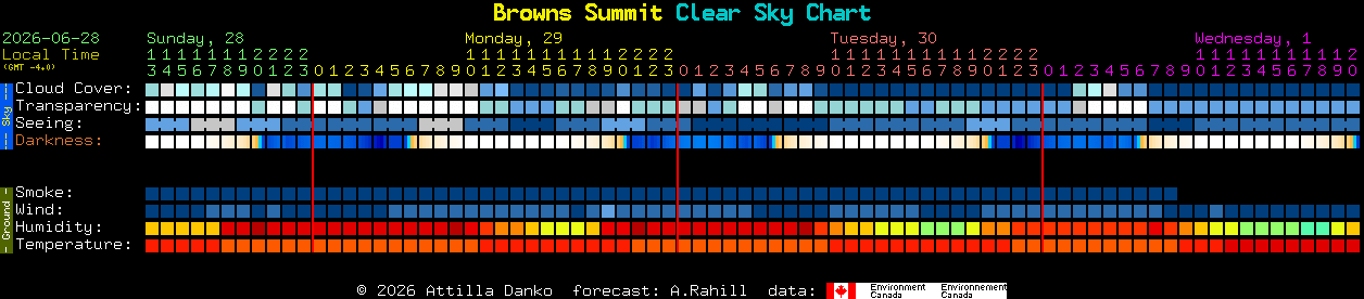 Current forecast for Browns Summit Clear Sky Chart